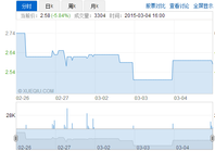 学大2014财年Q4净亏损1670万美元，同比扩大4倍