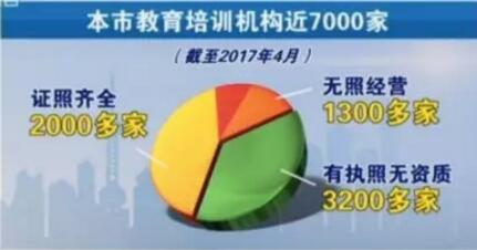 上海将分类整治7000培训机构：无照经营将取缔