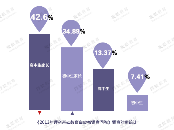 《2013年度中国理科基础教育白皮书》