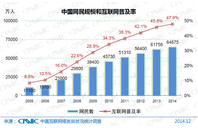 CNNIC报告：手机网民占比86%，学生占网民总数23.8%