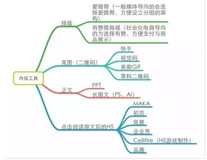 我用思维导图归纳了下这三块运营里的核心要素,其中活动运营根据每家